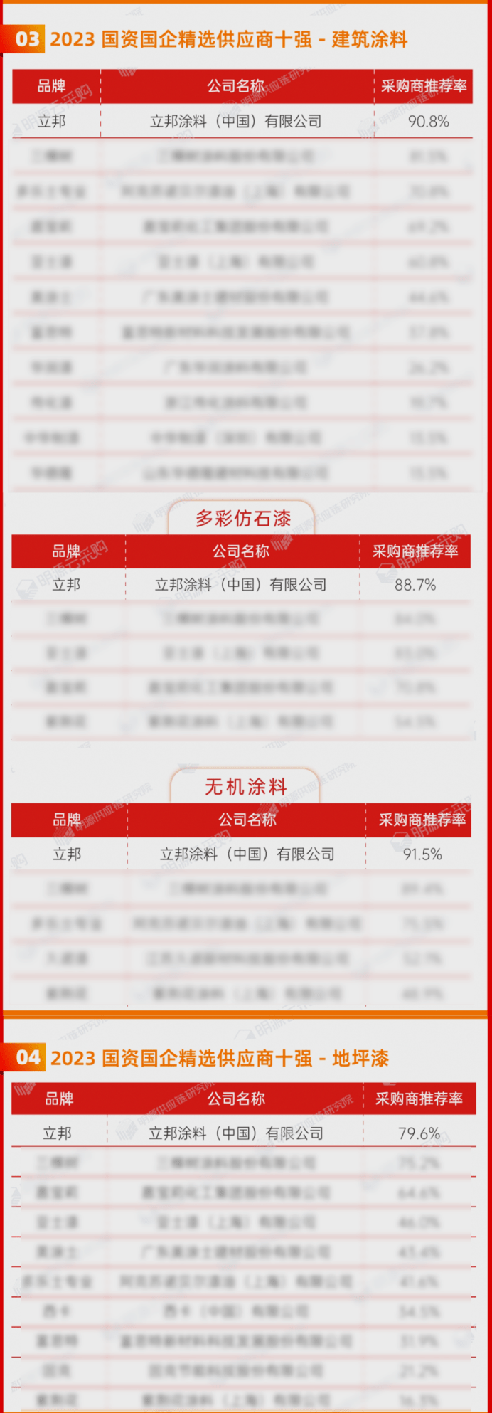 立邦榮登國資國企精選供應商十強四榜第一,以創新技術筑就行業高質量發展 涂料在線,coatingol.com