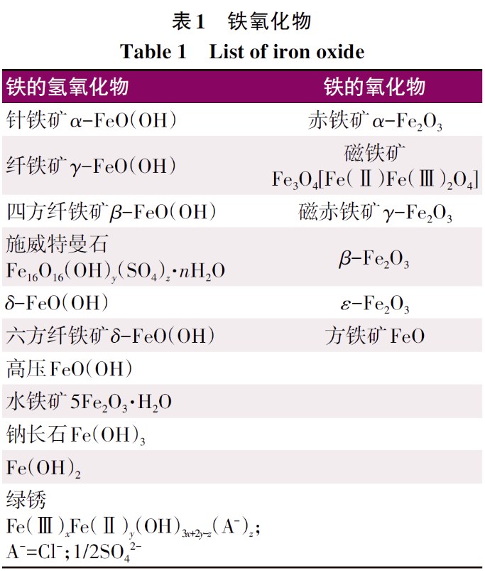 鋼鐵低表面處理防腐蝕涂料的研究進(jìn)展 涂料在線,coatingol.com