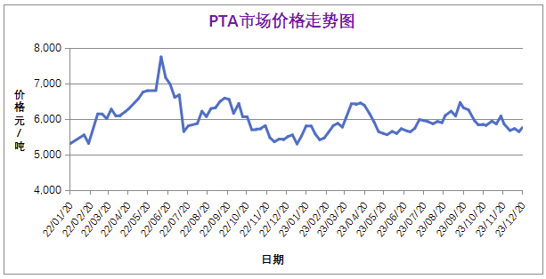 12月份粉末涂料主要原料運(yùn)行及走勢分析 涂料在線,coatingol.com