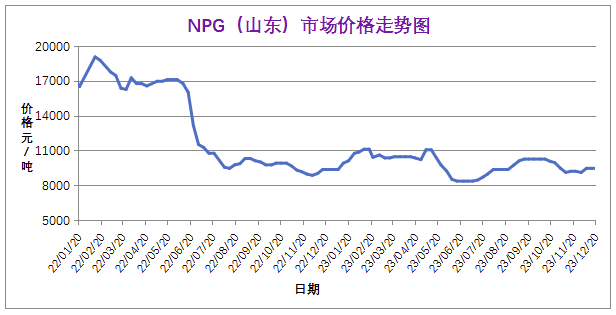 12月份粉末涂料主要原料運(yùn)行及走勢分析 涂料在線,coatingol.com