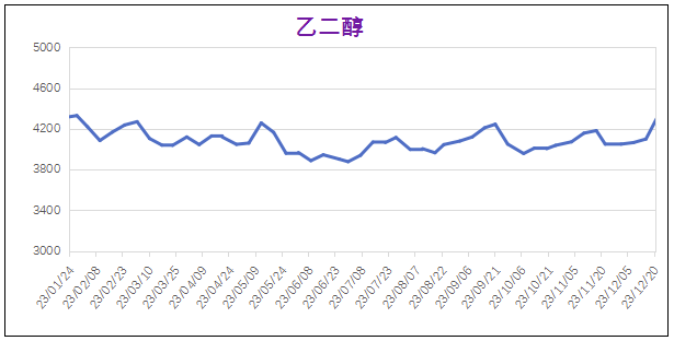 12月份粉末涂料主要原料運(yùn)行及走勢分析 涂料在線,coatingol.com