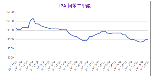 12月份粉末涂料主要原料運(yùn)行及走勢分析 涂料在線,coatingol.com