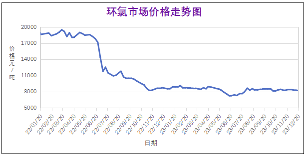 12月份粉末涂料主要原料運(yùn)行及走勢分析 涂料在線,coatingol.com