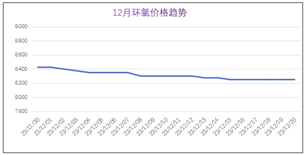 12月份粉末涂料主要原料運(yùn)行及走勢分析 涂料在線,coatingol.com
