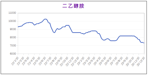 12月份粉末涂料主要原料運(yùn)行及走勢分析 涂料在線,coatingol.com