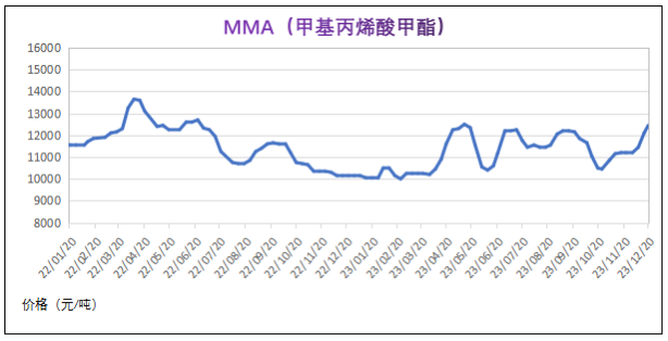 12月份粉末涂料主要原料運(yùn)行及走勢分析 涂料在線,coatingol.com
