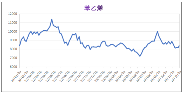 12月份粉末涂料主要原料運(yùn)行及走勢分析 涂料在線,coatingol.com