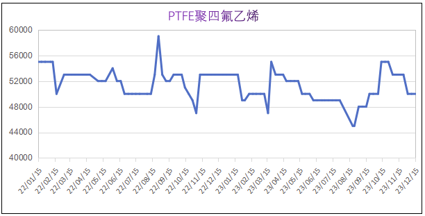 12月份粉末涂料主要原料運(yùn)行及走勢分析 涂料在線,coatingol.com