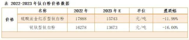 2023年中國鈦白粉市場年度報告 涂料在線,coatingol.com