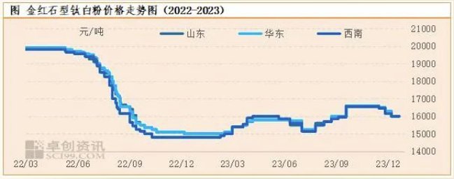 2023年中國鈦白粉市場年度報告 涂料在線,coatingol.com