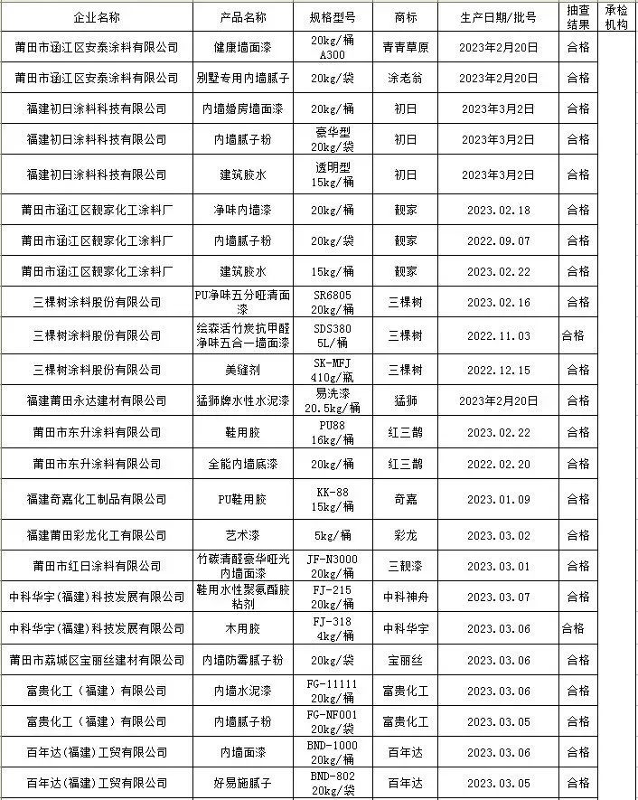莆田市市場監督管理局2023年膠粘劑、涂料產品市級監督抽查結果公示！ 涂料在線,coatingol.com