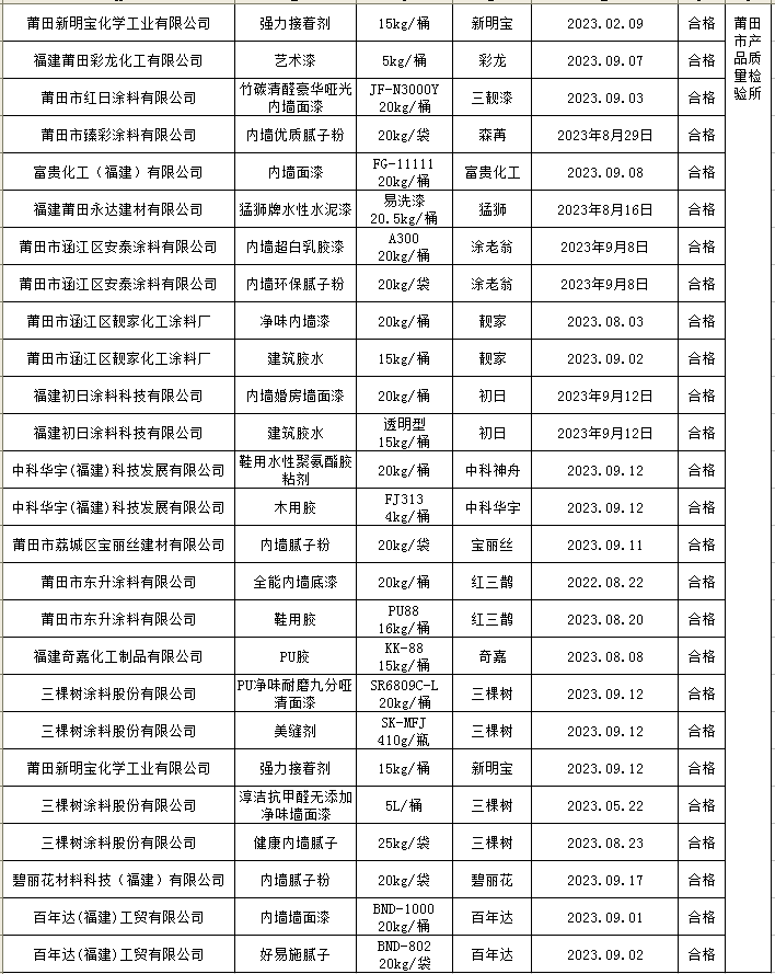 莆田市市場監督管理局2023年膠粘劑、涂料產品市級監督抽查結果公示！ 涂料在線,coatingol.com