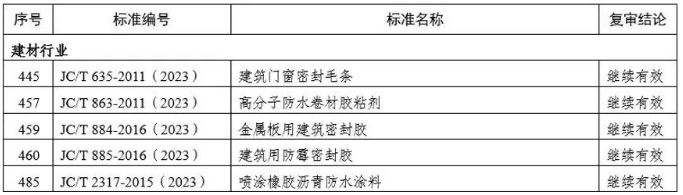 工信部發布《噴涂橡膠瀝青防水涂料》JCT 2317—2015（2023）等5項行業標準繼續有效！ 涂料在線,coatingol.com