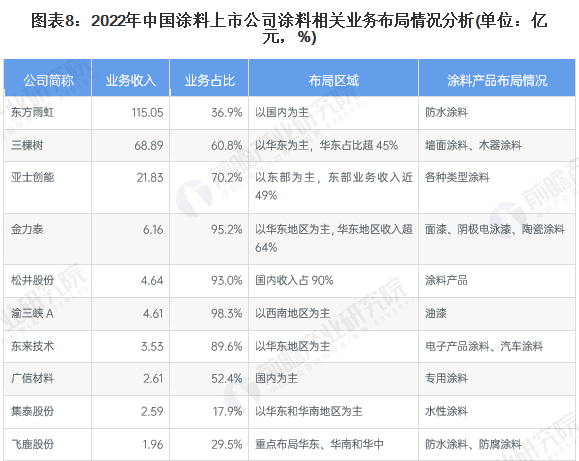 涂料行業上市公司布局和業績對比！ 涂料在線,coatingol.com