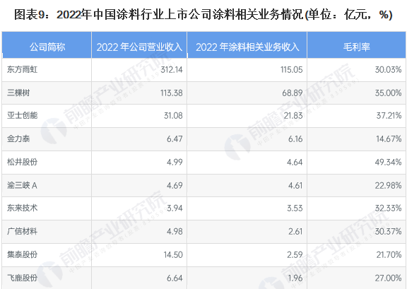 涂料行業上市公司布局和業績對比！ 涂料在線,coatingol.com