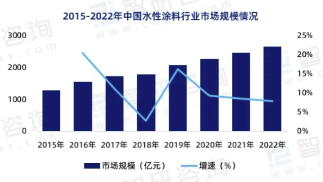 環(huán)保健康將成水性環(huán)保涂料行業(yè)驅(qū)動(dòng)力！ 涂料在線,coatingol.com