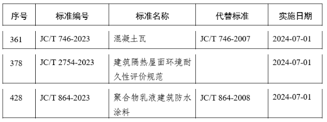 防水領域發布數項新行標！ 涂料在線,coatingol.com