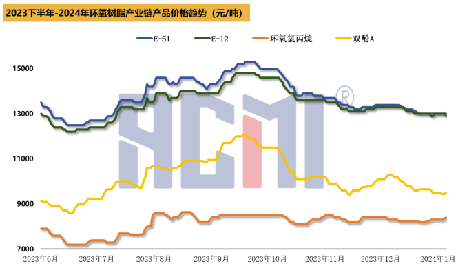 成本面波動有限、行情低迷，環氧樹脂價格低位繼續下探 涂料在線,coatingol.com