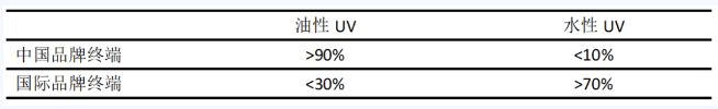 水性 UV 涂料在塑膠基材上應用現狀及趨勢分析 涂料在線,coatingol.com