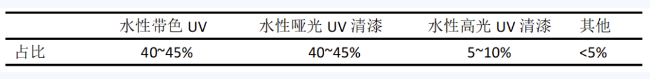 水性 UV 涂料在塑膠基材上應用現狀及趨勢分析 涂料在線,coatingol.com