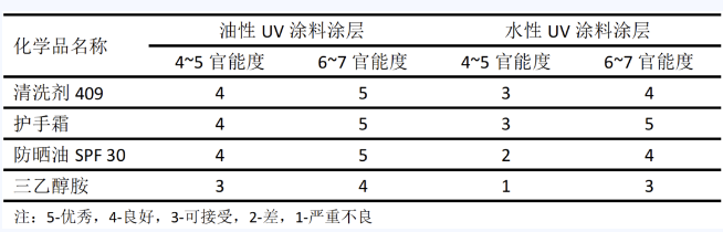 水性 UV 涂料在塑膠基材上應用現狀及趨勢分析 涂料在線,coatingol.com