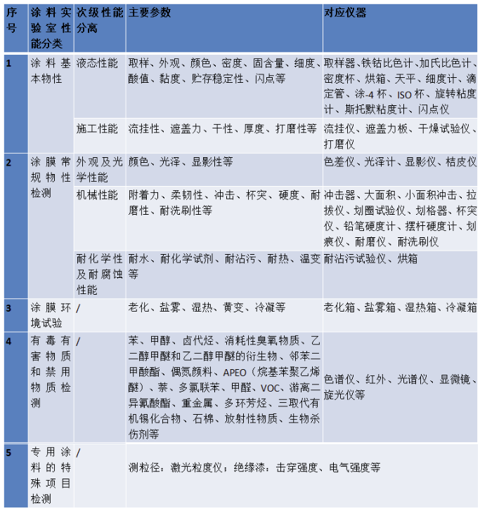 國(guó)內(nèi)涂料檢測(cè)標(biāo)準(zhǔn)發(fā)展趨勢(shì)淺析 涂料在線(xiàn),coatingol.com