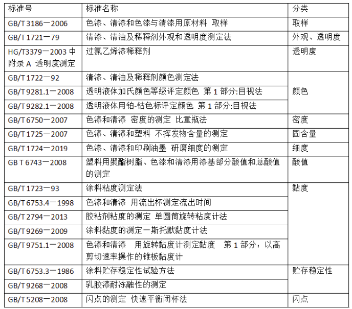 國(guó)內(nèi)涂料檢測(cè)標(biāo)準(zhǔn)發(fā)展趨勢(shì)淺析 涂料在線(xiàn),coatingol.com