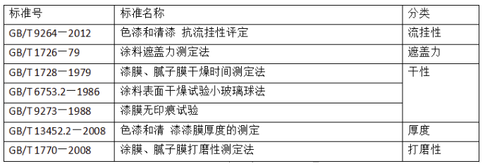 國(guó)內(nèi)涂料檢測(cè)標(biāo)準(zhǔn)發(fā)展趨勢(shì)淺析 涂料在線(xiàn),coatingol.com