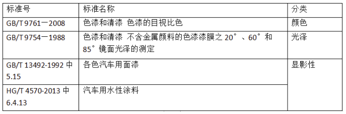 國(guó)內(nèi)涂料檢測(cè)標(biāo)準(zhǔn)發(fā)展趨勢(shì)淺析 涂料在線(xiàn),coatingol.com