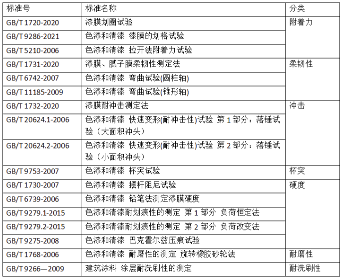 國(guó)內(nèi)涂料檢測(cè)標(biāo)準(zhǔn)發(fā)展趨勢(shì)淺析 涂料在線(xiàn),coatingol.com