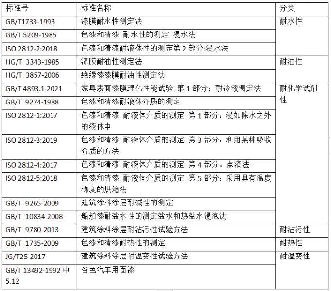 國(guó)內(nèi)涂料檢測(cè)標(biāo)準(zhǔn)發(fā)展趨勢(shì)淺析 涂料在線(xiàn),coatingol.com