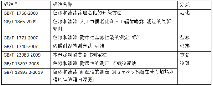 國(guó)內(nèi)涂料檢測(cè)標(biāo)準(zhǔn)發(fā)展趨勢(shì)淺析 涂料在線(xiàn),coatingol.com