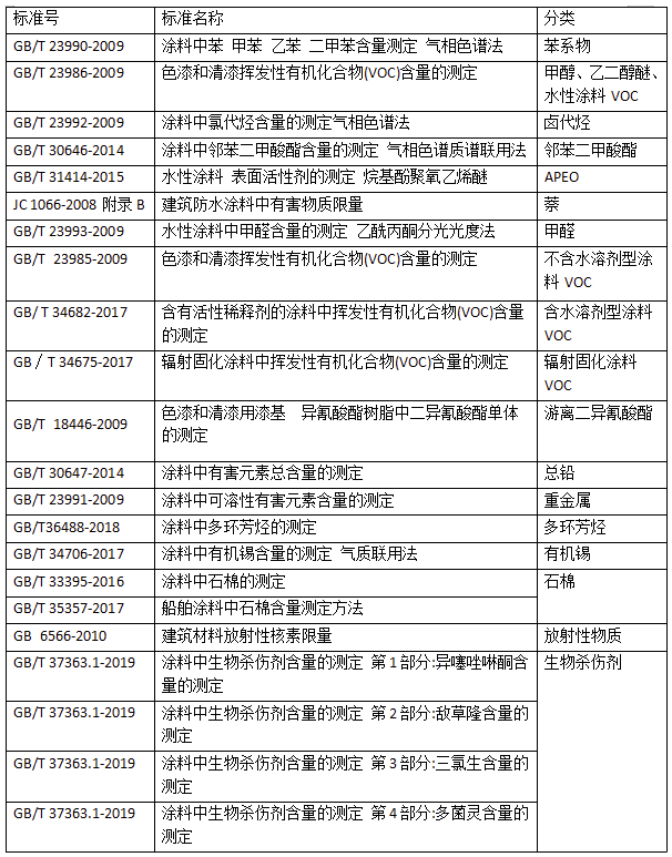 國(guó)內(nèi)涂料檢測(cè)標(biāo)準(zhǔn)發(fā)展趨勢(shì)淺析 涂料在線(xiàn),coatingol.com