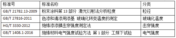 國(guó)內(nèi)涂料檢測(cè)標(biāo)準(zhǔn)發(fā)展趨勢(shì)淺析 涂料在線(xiàn),coatingol.com