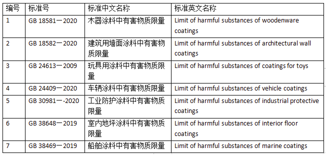 國(guó)內(nèi)涂料檢測(cè)標(biāo)準(zhǔn)發(fā)展趨勢(shì)淺析 涂料在線(xiàn),coatingol.com
