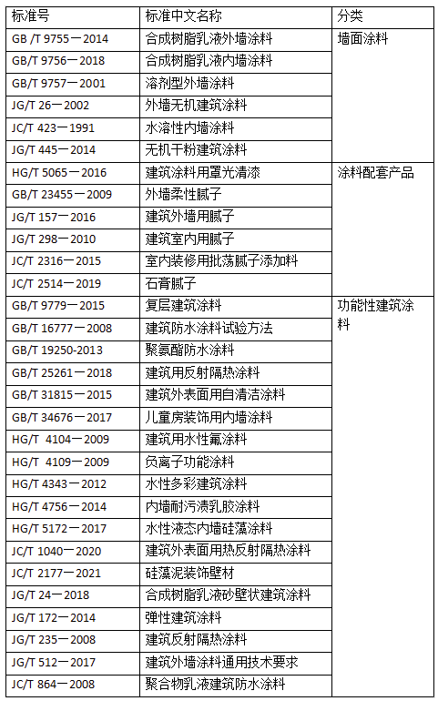 國(guó)內(nèi)涂料檢測(cè)標(biāo)準(zhǔn)發(fā)展趨勢(shì)淺析 涂料在線(xiàn),coatingol.com
