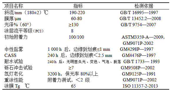 汽車輪轂丙烯酸透明涂膜壓痕問題的研究 涂料在線,coatingol.com