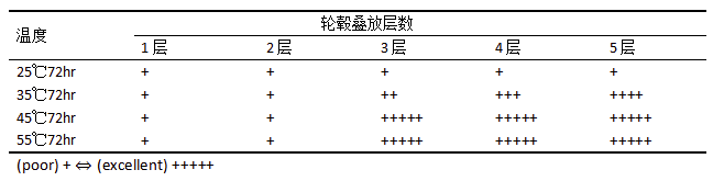汽車輪轂丙烯酸透明涂膜壓痕問題的研究 涂料在線,coatingol.com