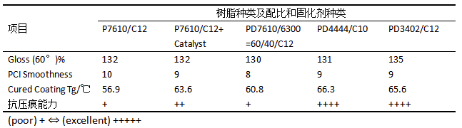 汽車輪轂丙烯酸透明涂膜壓痕問題的研究 涂料在線,coatingol.com