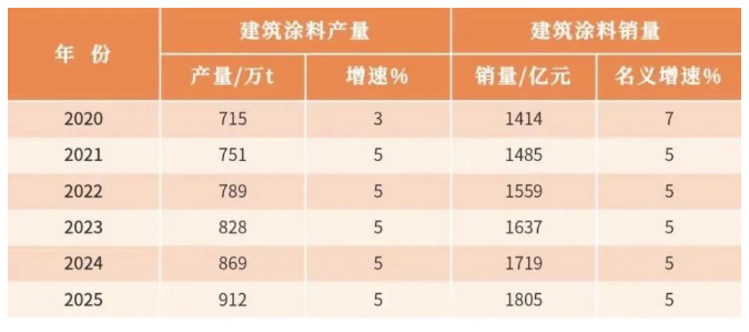 影響建涂市場增長的因素！ 涂料在線,coatingol.com