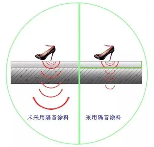 隔音涂料在建筑樓板中的應用！ 涂料在線,coatingol.com