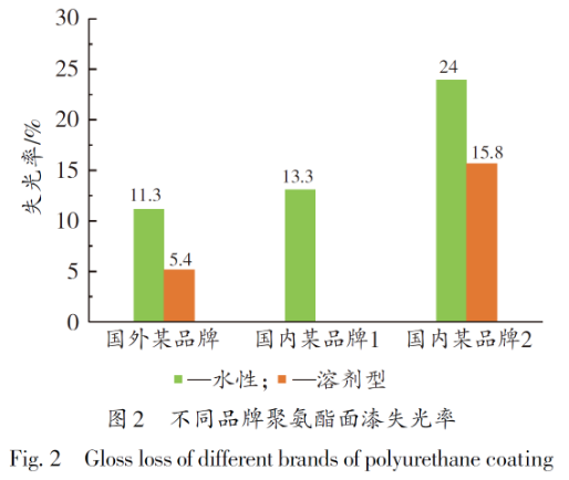 水性涂料在煉化企業(yè)應用的現(xiàn)狀及適用性分析 涂料在線,coatingol.com