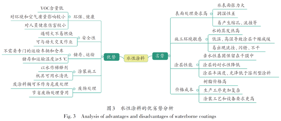 水性涂料在煉化企業(yè)應用的現(xiàn)狀及適用性分析 涂料在線,coatingol.com