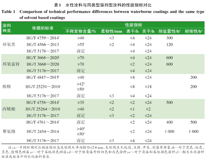 水性涂料在煉化企業(yè)應用的現(xiàn)狀及適用性分析 涂料在線,coatingol.com