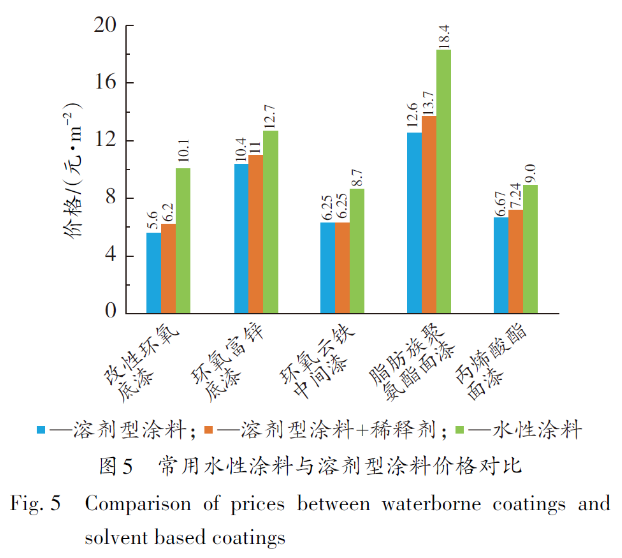 水性涂料在煉化企業(yè)應用的現(xiàn)狀及適用性分析 涂料在線,coatingol.com