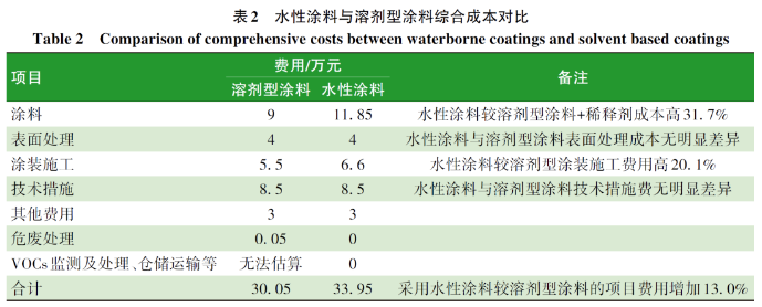 水性涂料在煉化企業(yè)應用的現(xiàn)狀及適用性分析 涂料在線,coatingol.com