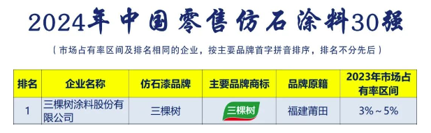 三棵樹蟬聯 “2024年中國零售仿石涂料30強”榜單榜首 涂料在線,coatingol.com
