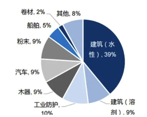 2024，乳膠漆行業(yè)需求量增速有多快？ 涂料在線,coatingol.com