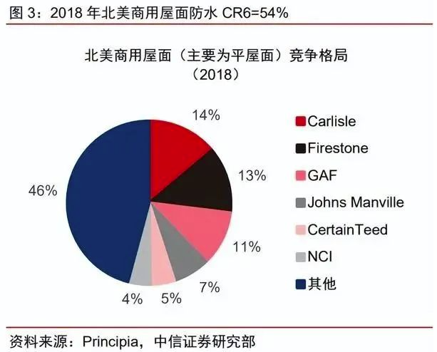 防水行業主要市場情況梳理，企業出海有望迎新階段！ 涂料在線,coatingol.com