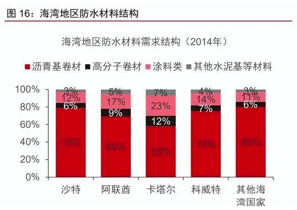 防水行業主要市場情況梳理，企業出海有望迎新階段！ 涂料在線,coatingol.com